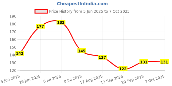 flipkart.com satsun enterprise Soap Holder with Drain Holes, Case Foaming Soap Bar with Lid,Soap Savers satsun enterprise Price History Graph from 5 Jun 2025 to 7 Oct 2025