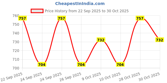 flipkart.com purabloomorganics Soap Making Kit For Beginners purabloomorganics Price History Graph from 22 Sep 2025 to 28 Oct 2025