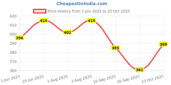 flipkart.com kesar baby Soap Morvin Pack of 6 kesar baby Price History Graph from 1 Jun 2025 to 23 Oct 2025