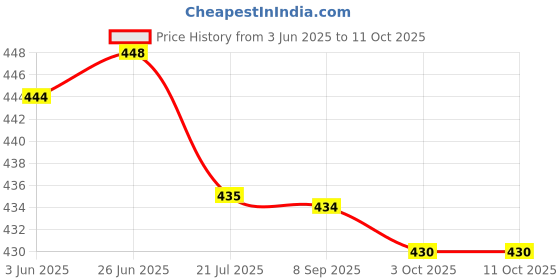 flipkart.com himalaya Soap Neem & Turmeric SINCE 1930 Cleanses and purifies skin himalaya Price History Graph from 3 Jun 2025 to 11 Oct 2025