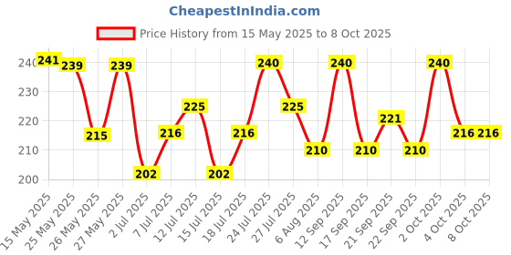 flipkart.com d'acne Soap |Controls Excess Sebum |Body & Facesoap for Acne-prone and Oily Skin |Dacne d'acne Price History Graph from 15 May 2025 to 8 Oct 2025