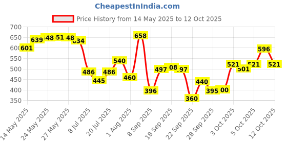 flipkart.com khadi natural soap pack of 10 khadi natural Price History Graph from 14 May 2025 to 12 Oct 2025