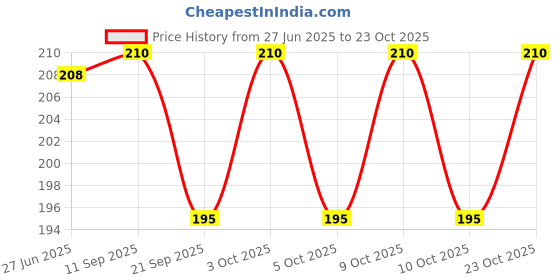 flipkart.com mikriv Soap Paper Strips for Kids and Adults - Convenient, Portable, and Hygienic Soap mikriv Price History Graph from 27 Jun 2025 to 23 Oct 2025