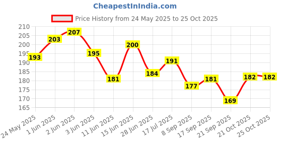 flipkart.com fotnil Soap Paper Strips for Kids and Adults - Convenient, Portable, and Hygienic Soap fotnil Price History Graph from 24 May 2025 to 24 Oct 2025