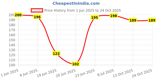 flipkart.com givemecall Soap Pump Dispenser with Sponge Holder Cleaning Liquid Container Manual Press Or Bottled Water Dispenser givemecall Price History Graph from 1 Jun 2025 to 24 Oct 2025