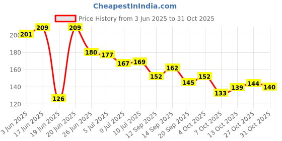 flipkart.com mahek Soap, Sponge Holder, Stainless Steel Sink,Caddy Organizer,Tap Organiser Clip Storage Rack Practical Home Kitchen Faucet Shelf Snap-on Faucet Rack Pack of 1 Stainless Steel Wall Shelf mahek Price History Graph from 3 Jun 2025 to 27 Oct 2025