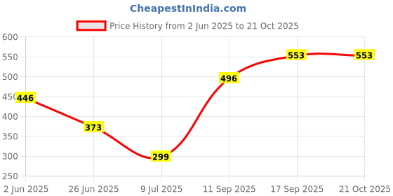 flipkart.com gloxy Soap Sponge Holder/Soap Dish Holder Wall Mounted Stainless Steel Wall Shelf gloxy Price History Graph from 2 Jun 2025 to 21 Oct 2025