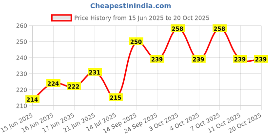 flipkart.com homifyhub Soap Stand Self Adhesive Wall Mounted Shelves for Kitchen Bathroom Organizer Stainless Steel Wall Shelf homifyhub Price History Graph from 15 Jun 2025 to 20 Oct 2025