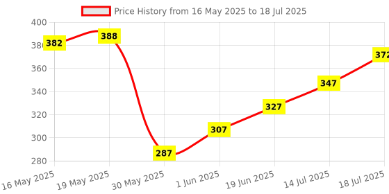 flipkart.com wild stone Soap Ultra Sensual & Forest Spice Combo for Men, 100gm Each wild stone Price History Graph from 16 May 2025 to 14 Jul 2025