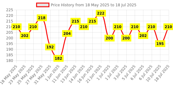 flipkart.com dermicool Soap With The Power Of 3 Coolants | 125 GM Each | Pack of 4 dermicool Price History Graph from 18 May 2025 to 10 Jul 2025
