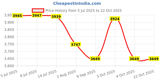 flipkart.com soaring Bike Battery Operated Ride On soaring Price History Graph from 5 Jul 2025 to 21 Oct 2025