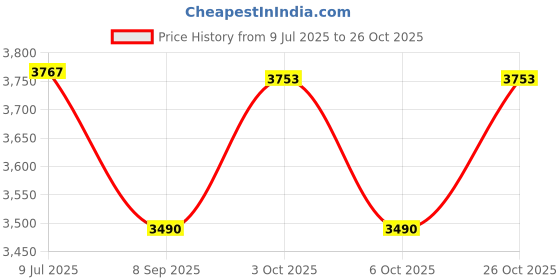 flipkart.com soaring Electric Kids Bike Motorcycle with LED Light Music Foot Pedal Accelerator Bike Battery Operated Ride On soaring Price History Graph from 9 Jul 2025 to 26 Oct 2025