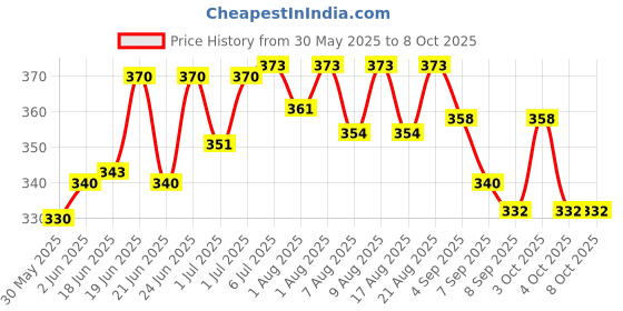 flipkart.com soaring high feedcover Feeding Cloak soaring high Price History Graph from 30 May 2025 to 7 Oct 2025