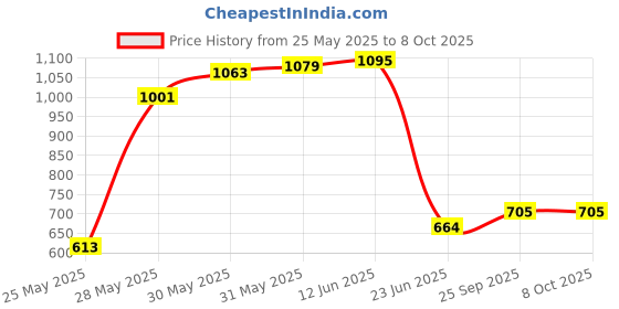 flipkart.com soaring HORSE WITH ROCKING FUNCTION,AMAZING COLOR Rideons & Wagons Non Battery Operated Ride On soaring Price History Graph from 25 May 2025 to 8 Oct 2025
