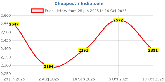 flipkart.com soaring Premium Baby Cradle with Mosquito Net & Storage Basket Foldable Soft Cushioning soaring Price History Graph from 28 Jun 2025 to 10 Oct 2025
