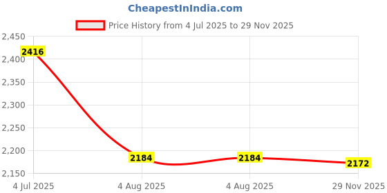 flipkart.com soaring Premium Baby Cradle with Mosquito Net & Storage Basket Foldable Soft Cushioning soaring Price History Graph from 4 Jul 2025 to 29 Nov 2025