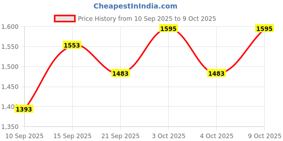 flipkart.com soaring Rideons & Wagons Non Battery Operated Ride On soaring Price History Graph from 10 Sep 2025 to 9 Oct 2025