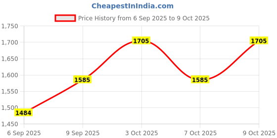 flipkart.com soaring Rideons & Wagons Non Battery Operated Ride On soaring Price History Graph from 6 Sep 2025 to 9 Oct 2025