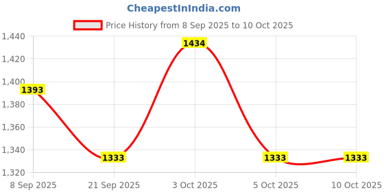 flipkart.com soaring Rideons & Wagons Non Battery Operated Ride On soaring Price History Graph from 8 Sep 2025 to 9 Oct 2025