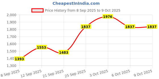 flipkart.com soaring Rideons & Wagons Non Battery Operated Ride On soaring Price History Graph from 8 Sep 2025 to 9 Oct 2025