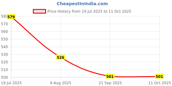 flipkart.com soberhandicraft 6 cm Lamp Base soberhandicraft Price History Graph from 19 Jul 2025 to 11 Oct 2025