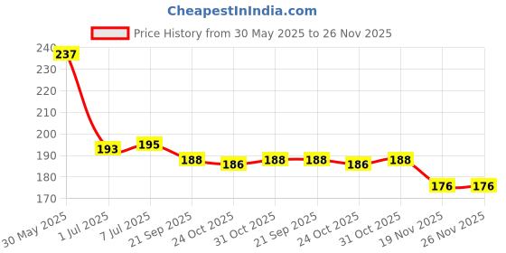 flipkart.com soberhandicraft Gold Iron Table Lantern soberhandicraft Price History Graph from 30 May 2025 to 25 Nov 2025