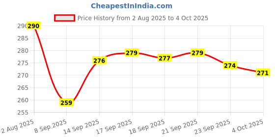 flipkart.com sobeys M10 Bluetooth Headset sobeys Price History Graph from 2 Aug 2025 to 4 Oct 2025