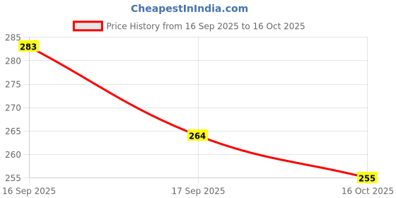 flipkart.com sobeys M19 Bluetooth Headset sobeys Price History Graph from 16 Sep 2025 to 16 Oct 2025
