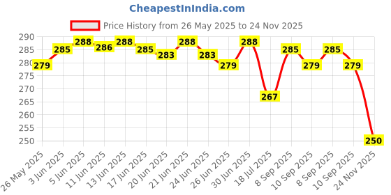 flipkart.com sobeys Ultrapods TWS Bluetooth Headset sobeys Price History Graph from 26 May 2025 to 24 Nov 2025