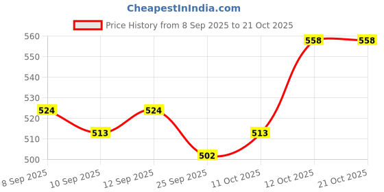 flipkart.com sobo SOBO-200W Submersible Aquarium Immersion Heater sobo Price History Graph from 8 Sep 2025 to 19 Oct 2025
