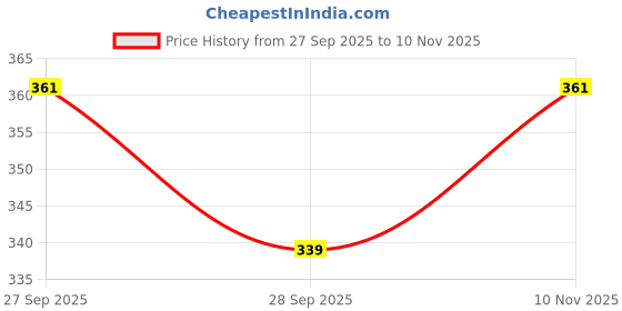 flipkart.com akshat enterprises SOBO AQUA TURTLE FOOD 400gm 0.4 kg Dry Adult, Senior, Young Turtle Food akshat enterprises Price History Graph from 27 Sep 2025 to 10 Nov 2025
