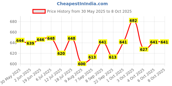 flipkart.com sobo Aquarium Internal Filter FK-1002 (Power: 10W, Output: 1000L/H) Sponge Aquarium Filter sobo Price History Graph from 30 May 2025 to 6 Oct 2025