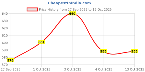 flipkart.com sobo Aquarium Power Head WP-1990 | Power: 15W (F MAX: 1000L/Hr | H MAX: 1 Meter) | Water Aquarium Pump sobo Price History Graph from 27 Sep 2025 to 13 Oct 2025