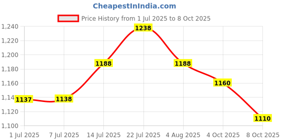 flipkart.com sobo Aquarium Top Filter WP-2880F (Power:-30W | F.Max:1800L/Hr) Power Aquarium Filter sobo Price History Graph from 1 Jul 2025 to 8 Oct 2025