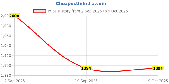 flipkart.com havenview Sobo Foldable Mini Exercise Cycle for Leg & Arm Workout | LCD Display Mini Pedal Exerciser Cycle havenview Price History Graph from 2 Sep 2025 to 8 Oct 2025