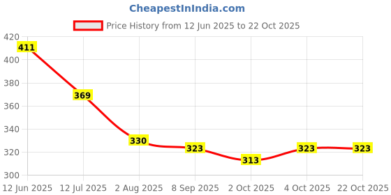 flipkart.com mr traders SOBO Magnetic Aquarium Glass Cleaner (Small-(SB-BMIN)) Magnetic Aquarium Cleaner mr traders Price History Graph from 12 Jun 2025 to 21 Oct 2025