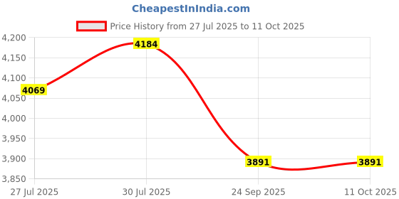 flipkart.com sobo Portable Back Massager Cushion 12 Rubbing Balls for Deep Tissue Massage sobo Price History Graph from 27 Jul 2025 to 10 Oct 2025