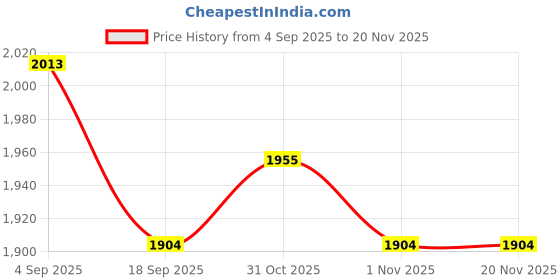flipkart.com sobo pro 5-Function Monitor Home & Physiotherapy Use Mini Pedal Exerciser For Home & Jym Mini Pedal Exerciser Cycle sobo pro Price History Graph from 4 Sep 2025 to 20 Nov 2025