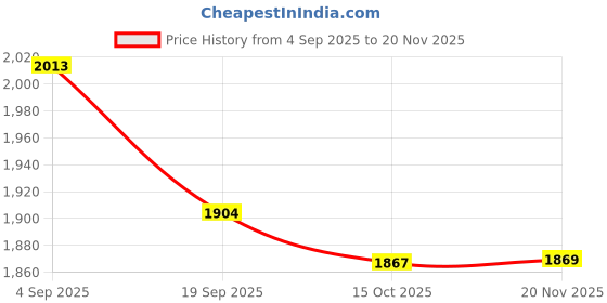 flipkart.com sobo pro Build by strong metrial- RPM Cycle Exercise for Home Gym, Leg, Arm Exercise, Mini Pedal Exerciser Cycle sobo pro Price History Graph from 4 Sep 2025 to 20 Nov 2025