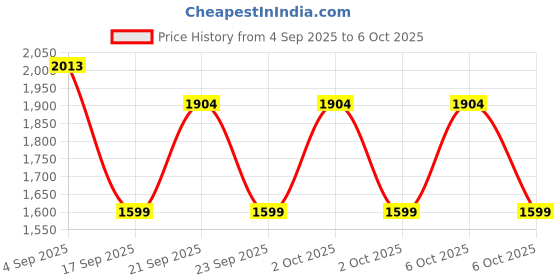 flipkart.com sobo pro Easy to Assemble at Home , Physiotherapy ,Office Mini Pedal Cycle Mini Pedal Exerciser Cycle sobo pro Price History Graph from 4 Sep 2025 to 5 Oct 2025