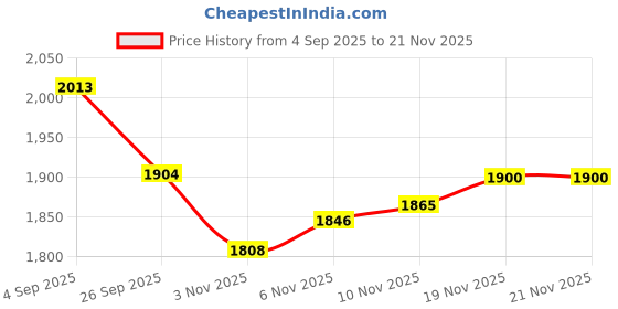 flipkart.com sobo pro Foot Count / Time / RPM Cycle Exercise for Home Gym, Leg, Arm Exercise, Mini Pedal Exerciser Cycle sobo pro Price History Graph from 4 Sep 2025 to 21 Nov 2025