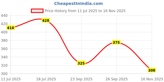 flipkart.com petjoy SOBO SB-108 AIR Pump Oxygen pump for Fishes with AIR Stone & AIR Pipe (3 MTRS.) Air Aquarium Pump petjoy Price History Graph from 11 Jul 2025 to 16 Nov 2025