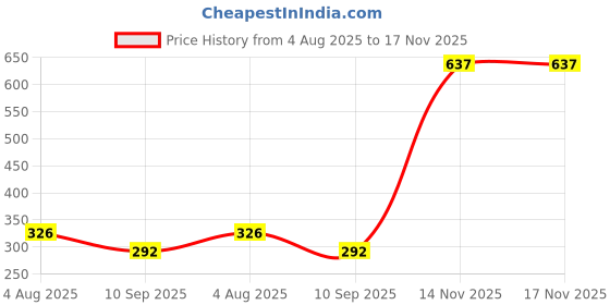 flipkart.com petjoy SOBO (SB-8 Medium) Fish Tank Glass Cleaner Floating Aquarium Magnet Cleaner Magnetic Aquarium Cleaner petjoy Price History Graph from 4 Aug 2025 to 17 Nov 2025