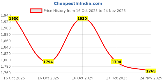 flipkart.com sobo SL-8891 Deep Tissue Massage Gun sobo Price History Graph from 16 Oct 2025 to 24 Nov 2025