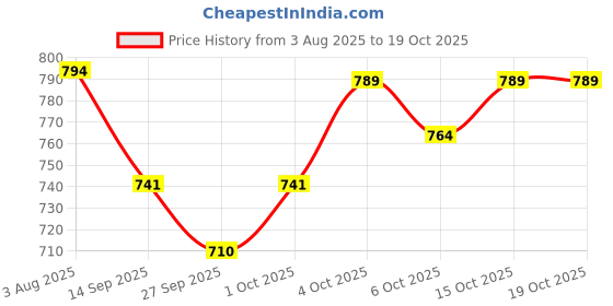 flipkart.com sobo Slim Aquarium Filter Sponge Aquarium Filter sobo Price History Graph from 3 Aug 2025 to 18 Oct 2025