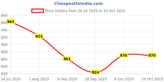 flipkart.com sobo Slim Filter WP-408H | 6.8W | 680L/H | Suit For 3 Ft Tank Sponge Aquarium Filter sobo Price History Graph from 24 Jul 2025 to 10 Oct 2025