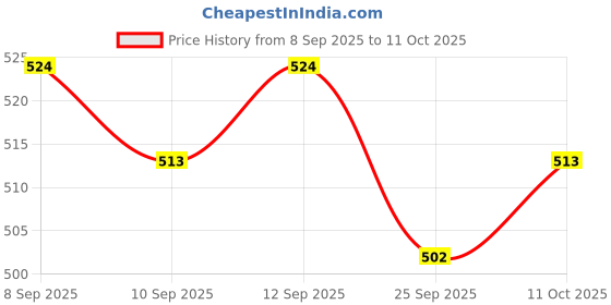 flipkart.com sobo SOBO-200W Submersible Aquarium Immersion Heater sobo Price History Graph from 8 Sep 2025 to 11 Oct 2025