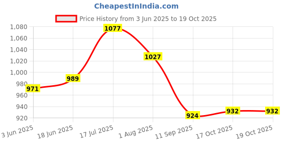 flipkart.com sobo Sponge Aquarium Filter sobo Price History Graph from 3 Jun 2025 to 19 Oct 2025