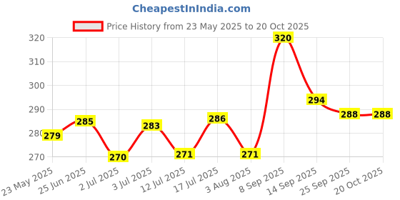 flipkart.com sobo syphon p1 Magnetic Aquarium Cleaner sobo Price History Graph from 23 May 2025 to 20 Oct 2025