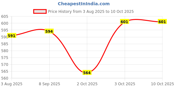 flipkart.com sobo WAVE MAKER WP-100M Aquarium Tool sobo Price History Graph from 3 Aug 2025 to 9 Oct 2025